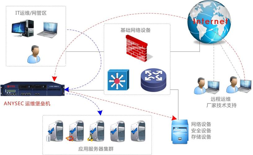 国兵队集体弃赛,it运维管理堡垒机厂家绝不放弃企业网络安全